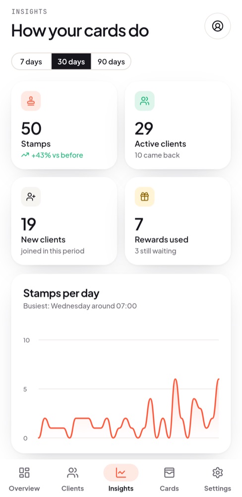 Insights with stamps per day and busy hours