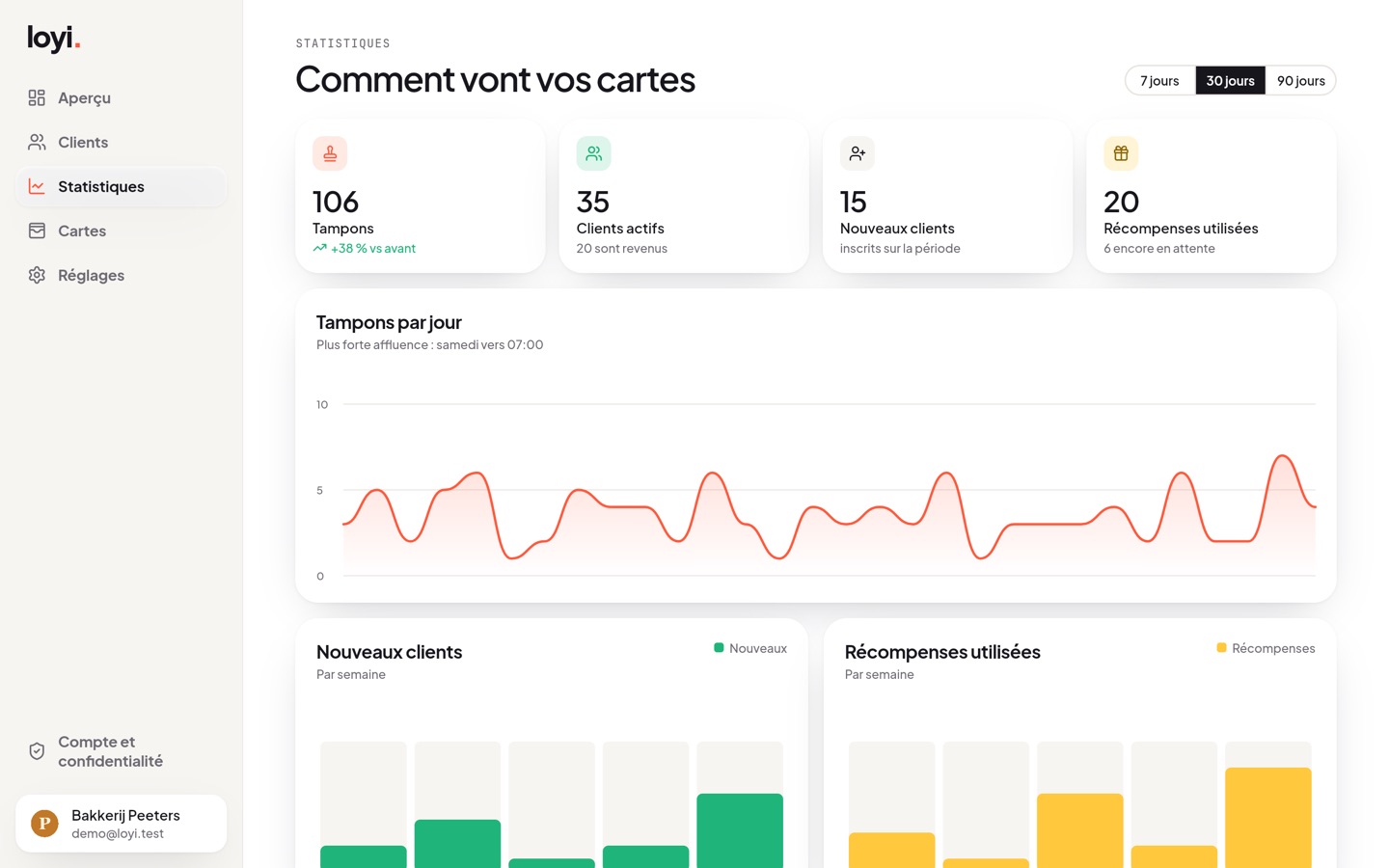 Statistiques : tampons par jour, clients actifs et nouveaux, et récompenses utilisées sur 30 jours