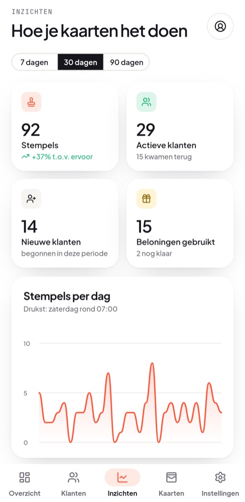 Inzichten met stempels per dag en drukke uren