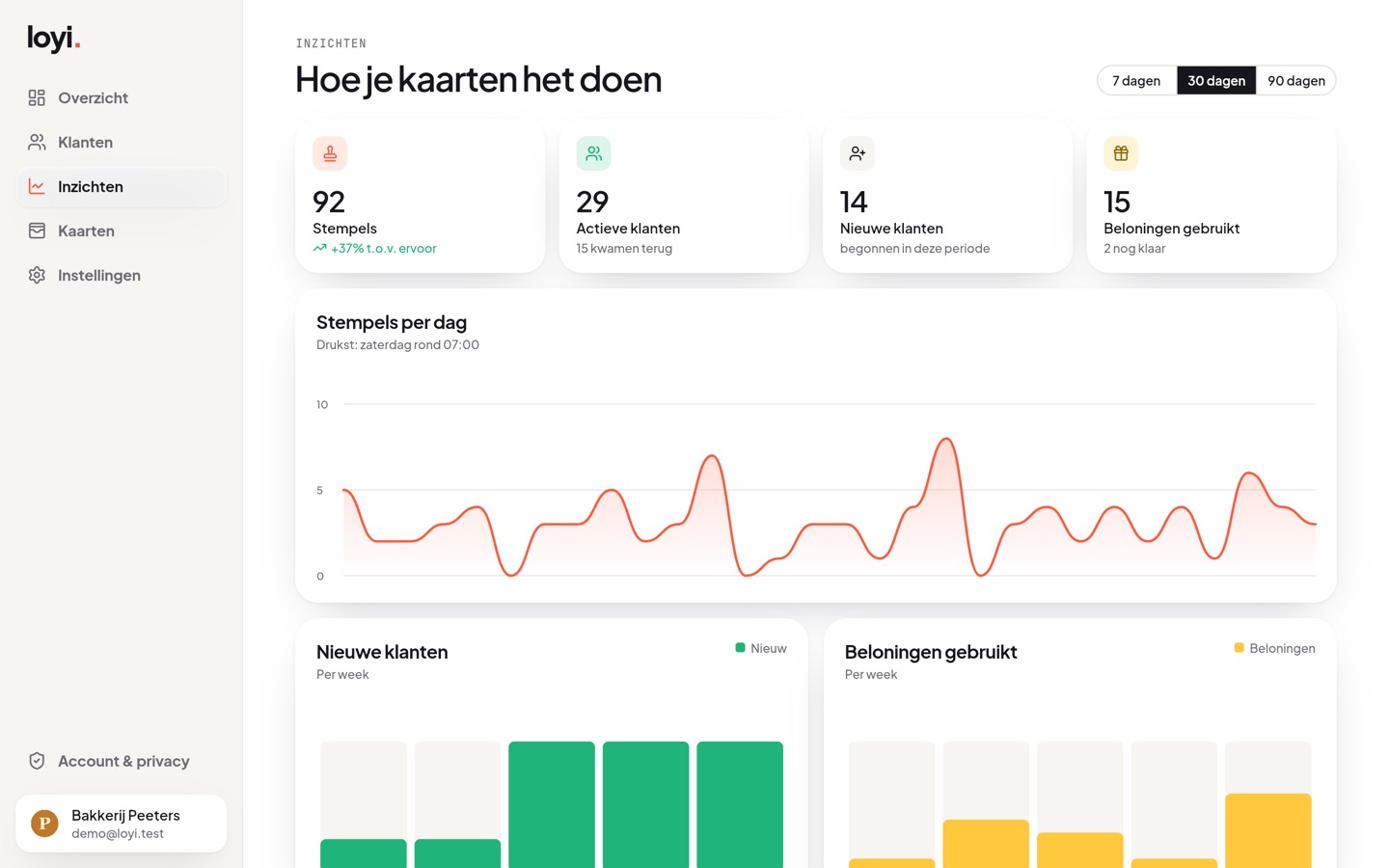 Inzichten: stempels per dag, actieve en nieuwe klanten, en gebruikte beloningen over 30 dagen